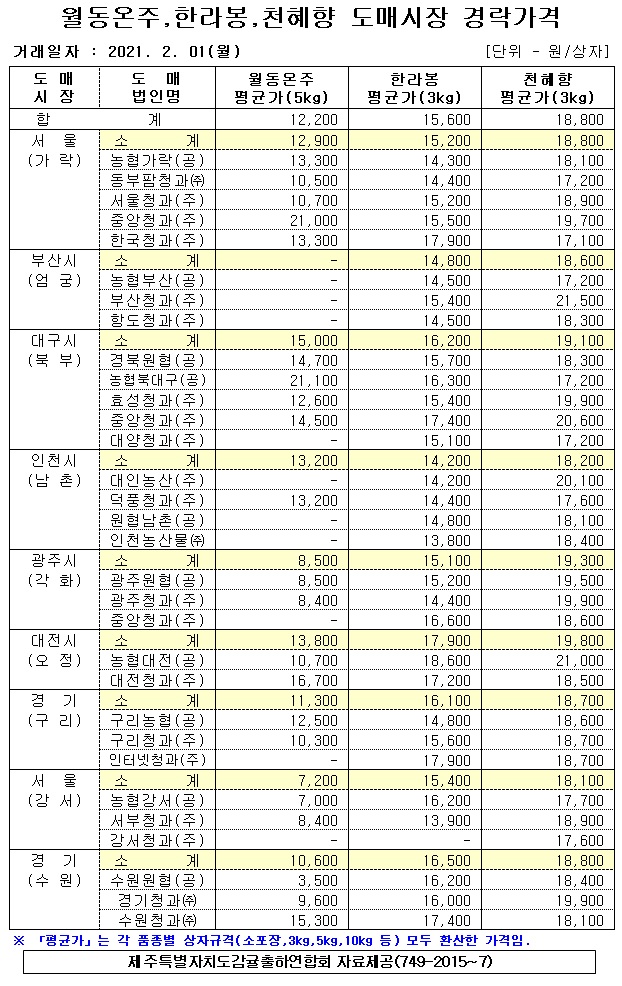 [월동&만감]9대도매시장 경락가격(2/01)