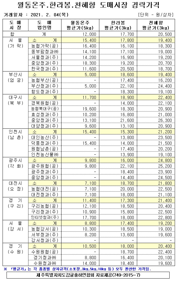 [월동&만감]9대도매시장 경락가격(2/04)