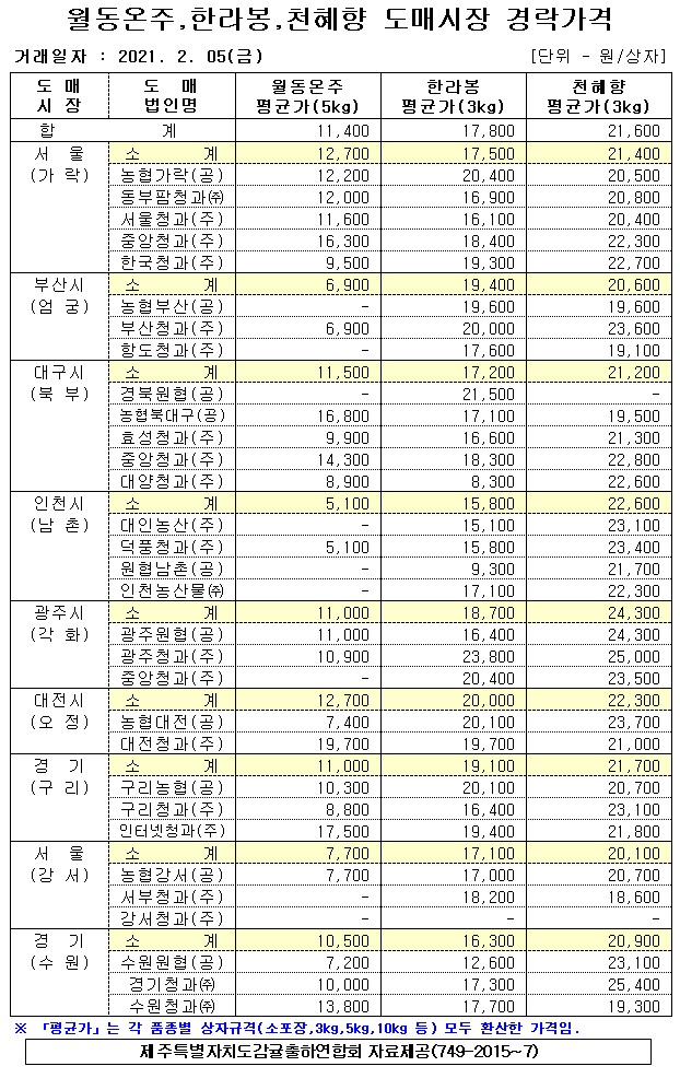 [월동&만감]9대도매시장 경락가격(2/04)