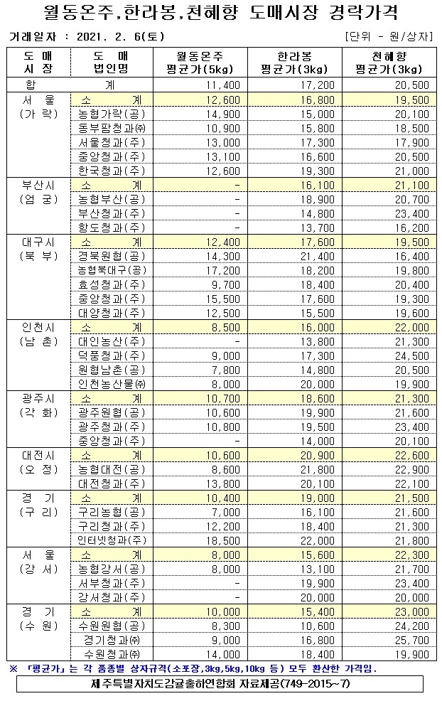  [월동&만감]9대도매시장 경락가격(2/06)