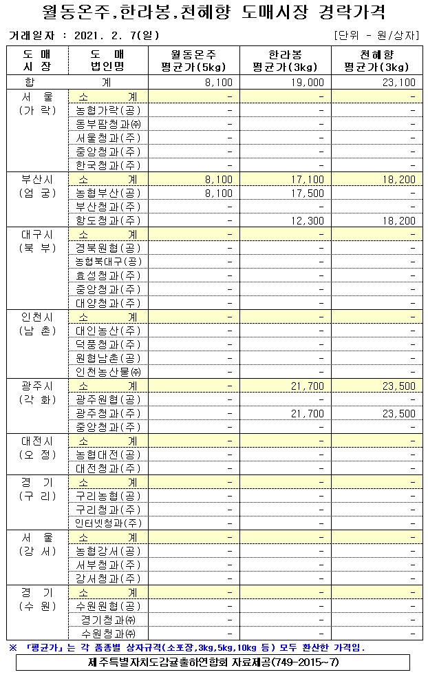 [월동&만감]9대도매시장 경락가격(2/07)