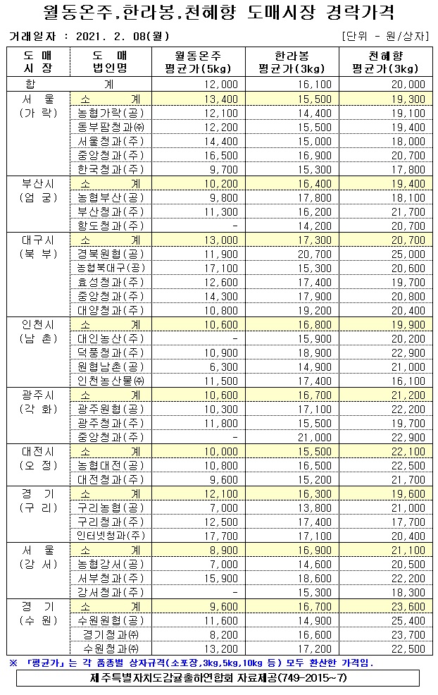 [월동&만감]9대도매시장 경락가격(2/08)