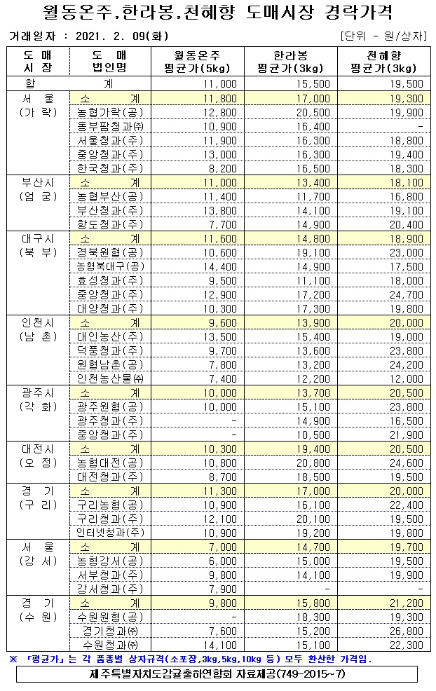 [월동&만감]9대도매시장 경락가격(2/09)