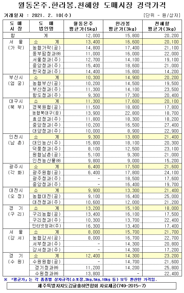 [월동&만감]9대도매시장 경락가격(2/10)