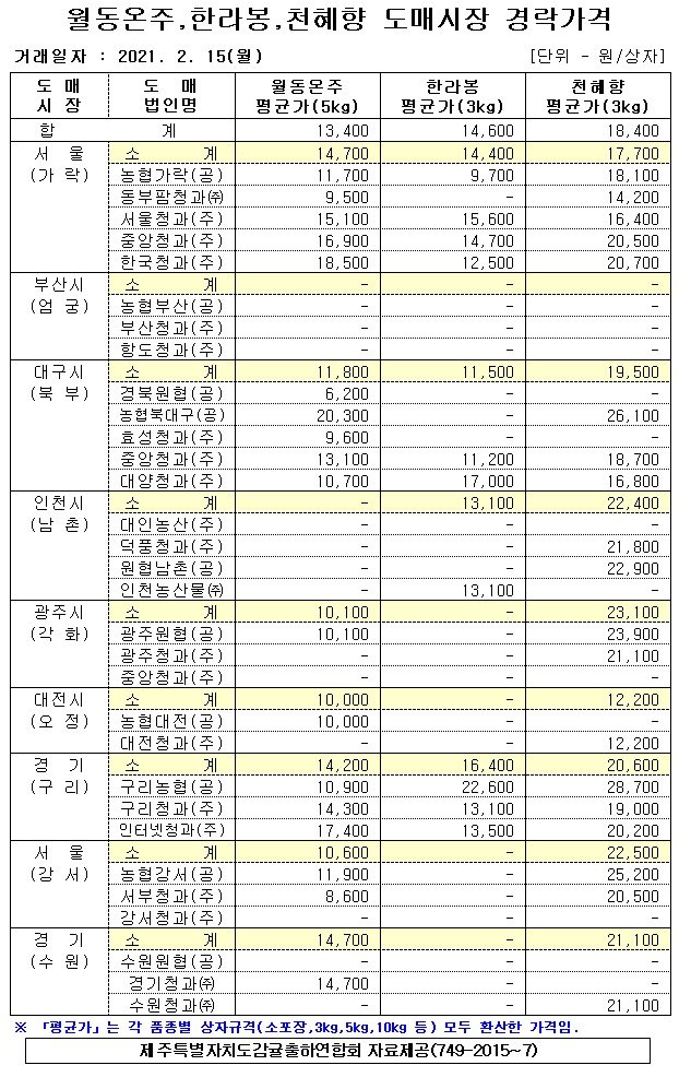 [월동&만감]9대도매시장 경락가격(2/15)