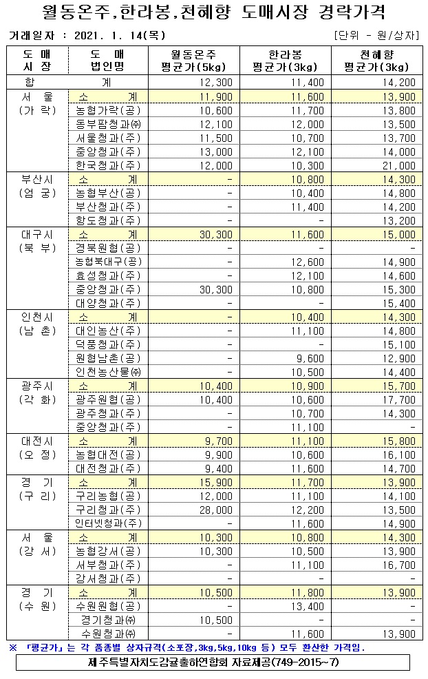 [월동&만감]9대도매시장 경락가격(1/14)