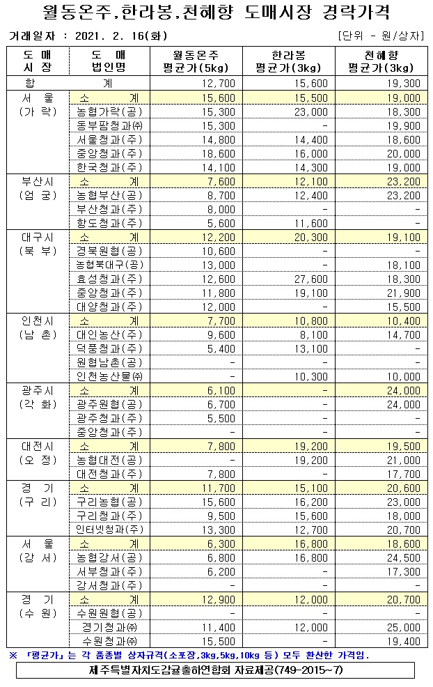 [월동&만감]9대도매시장 경락가격(2/16)