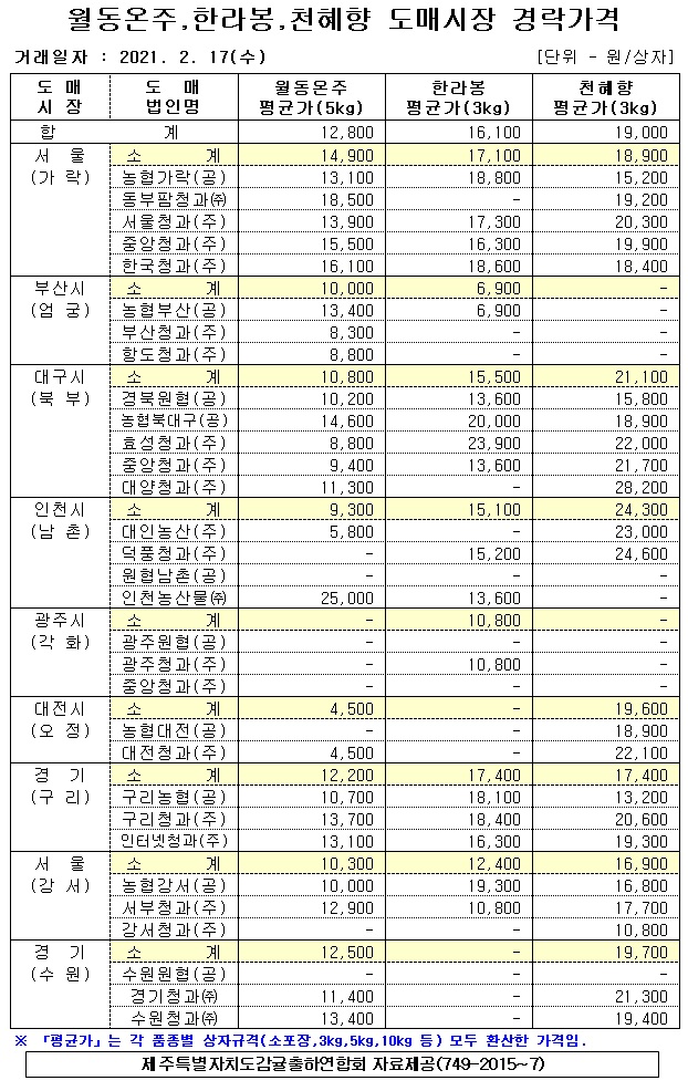[월동&만감]9대도매시장 경락가격(2/17)