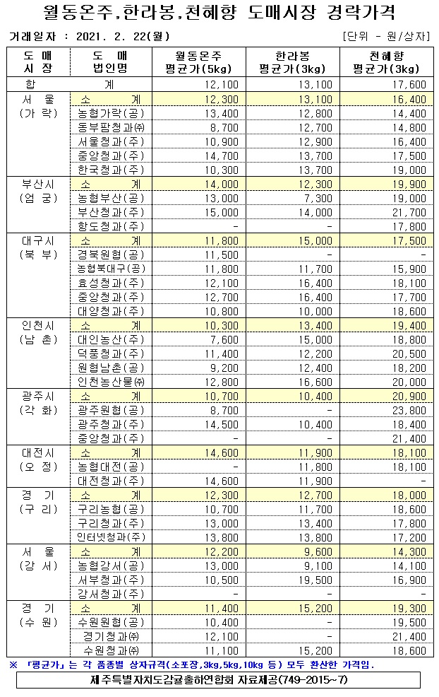 [월동&만감]9대도매시장 경락가격(2/22)