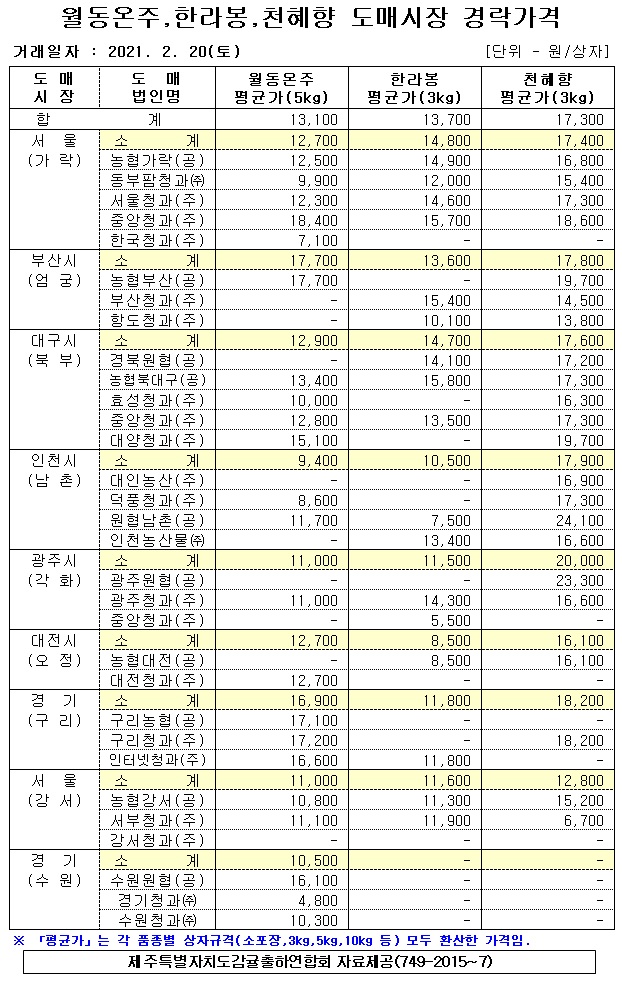 [월동&만감]9대도매시장 경락가격(2/20)