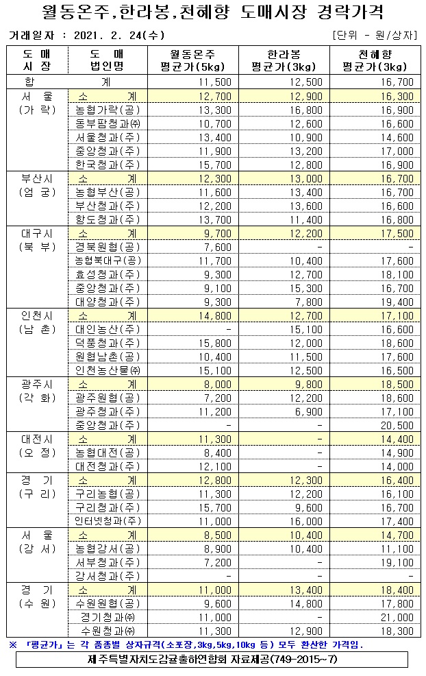 [월동&만감]9대도매시장 경락가격(2/24)