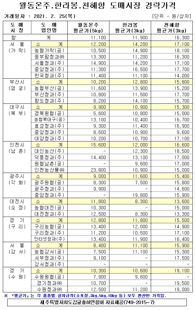[월동&만감]9대도매시장 경락가격(2/25)