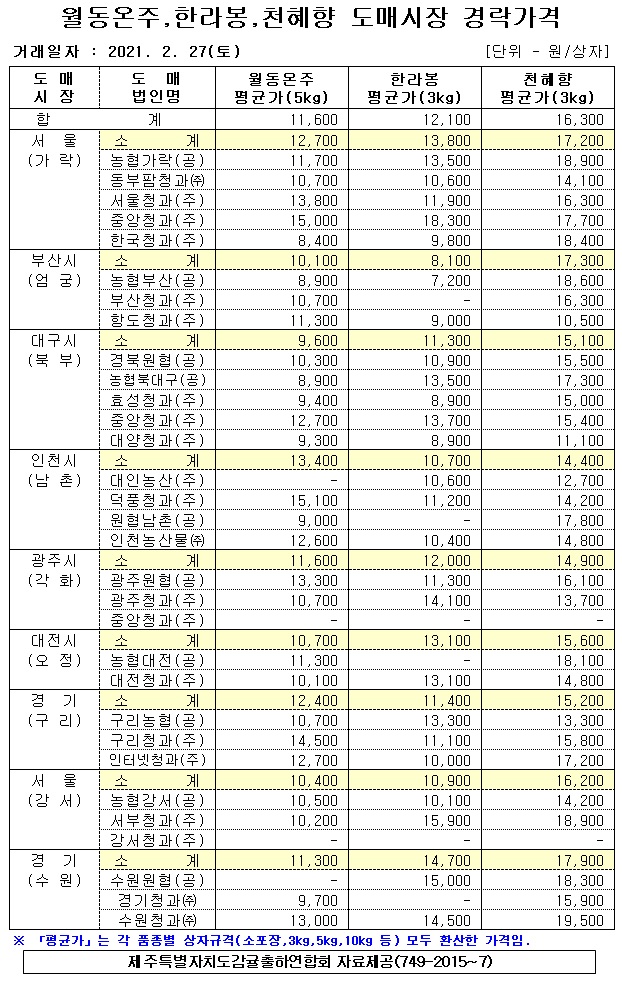 [월동&만감]9대도매시장 경락가격(2/27)