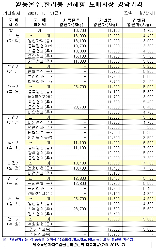 [월동&만감]9대도매시장 경락가격(1/15)