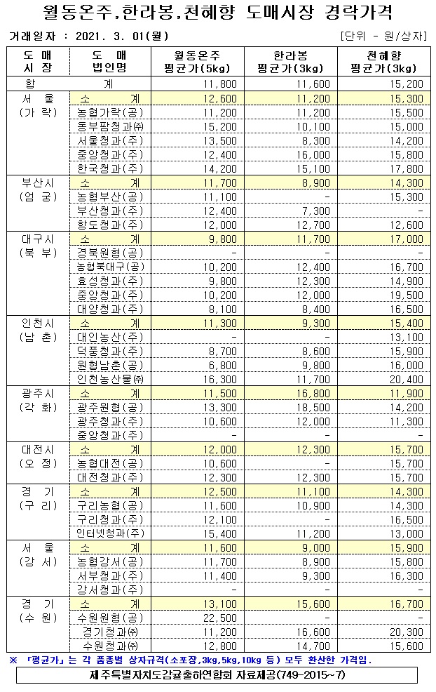 [월동&만감]9대도매시장 경락가격(3/01)