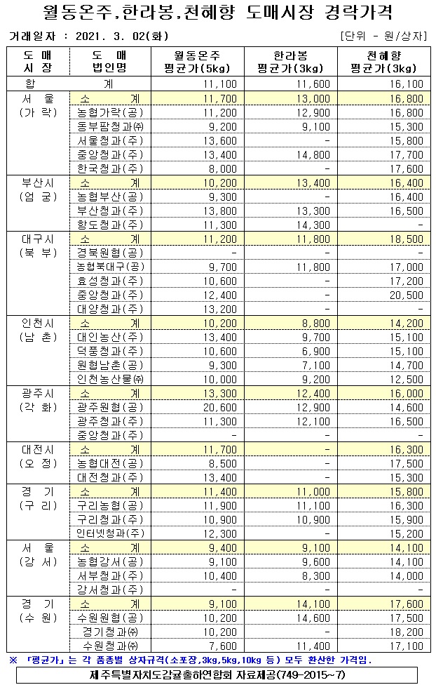 [월동&만감]9대도매시장 경락가격(3/02)