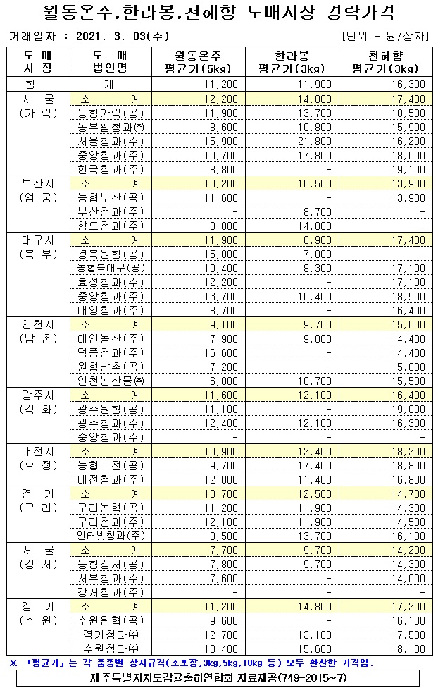 [월동&만감]9대도매시장 경락가격(3/03)