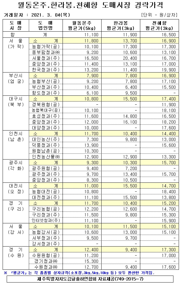 [월동&만감]9대도매시장 경락가격(3/04)