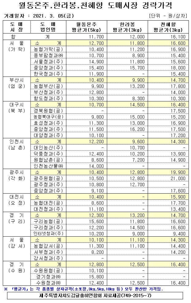 [월동&만감]9대도매시장 경락가격(3/05)