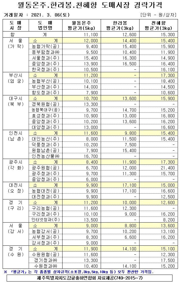 [월동&만감]9대도매시장 경락가격(3/06)