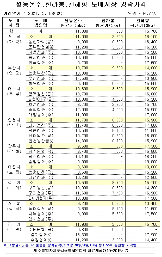 [월동&만감]9대도매시장 경락가격(3/08)