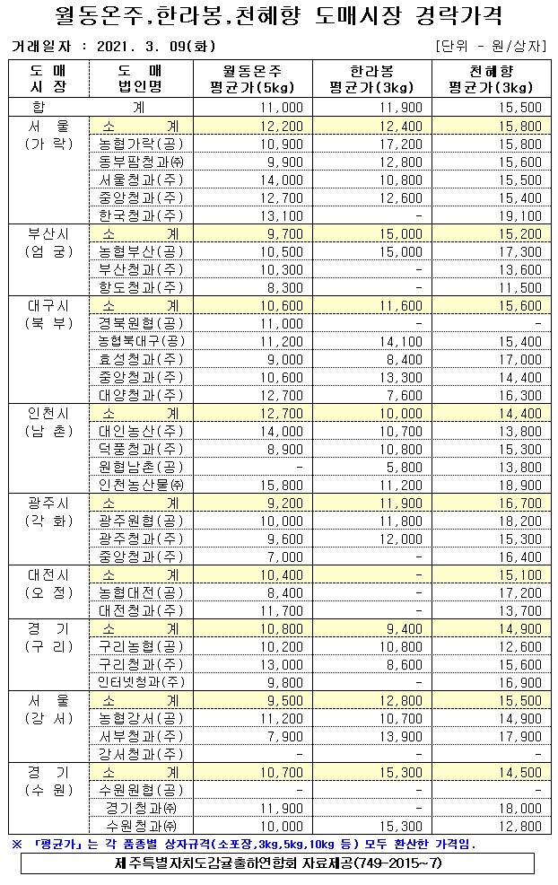 [월동&만감]9대도매시장 경락가격(3/09)