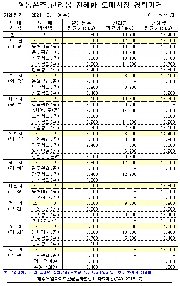 [월동&만감]9대도매시장 경락가격(3/10)