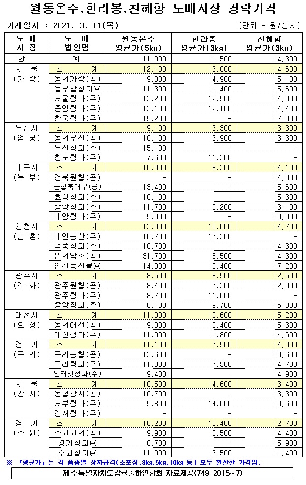 [월동&만감]9대도매시장 경락가격(3/11)