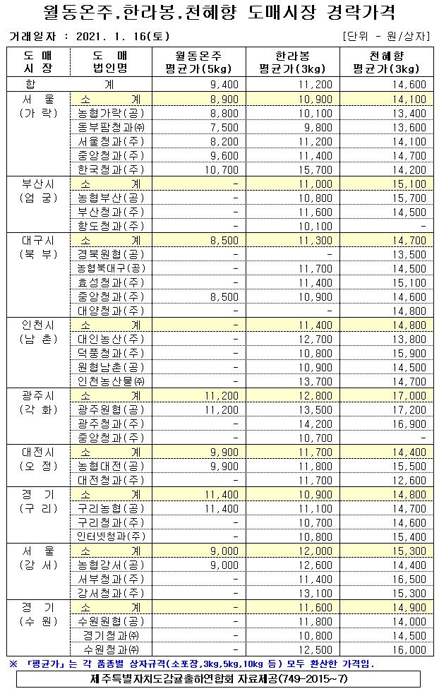 [월동&만감]9대도매시장 경락가격(1/16)
