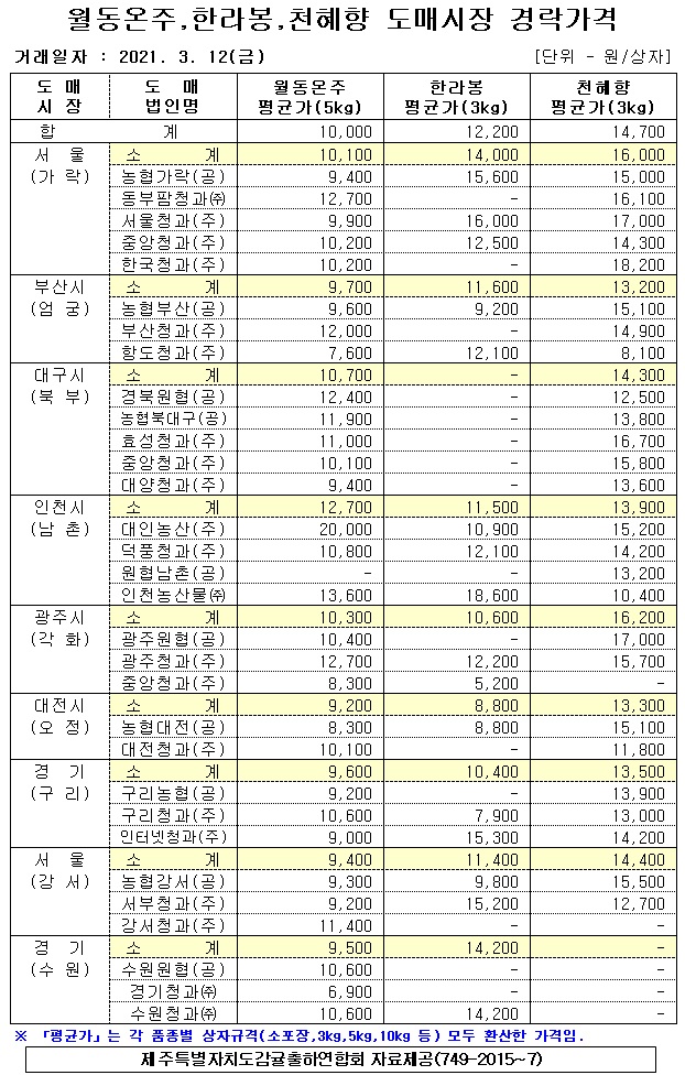 [월동&만감]9대도매시장 경락가격(3/12)