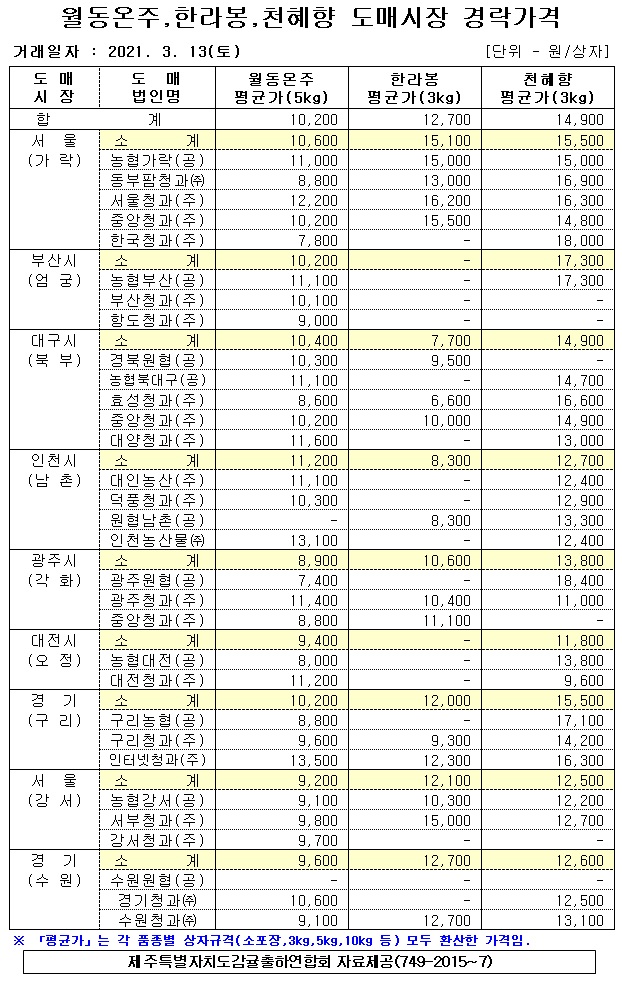 [월동&만감]9대도매시장 경락가격(3/13)