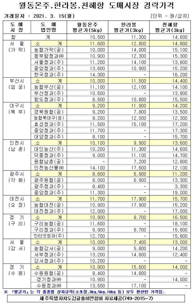 [월동&만감]9대도매시장 경락가격(3/15)