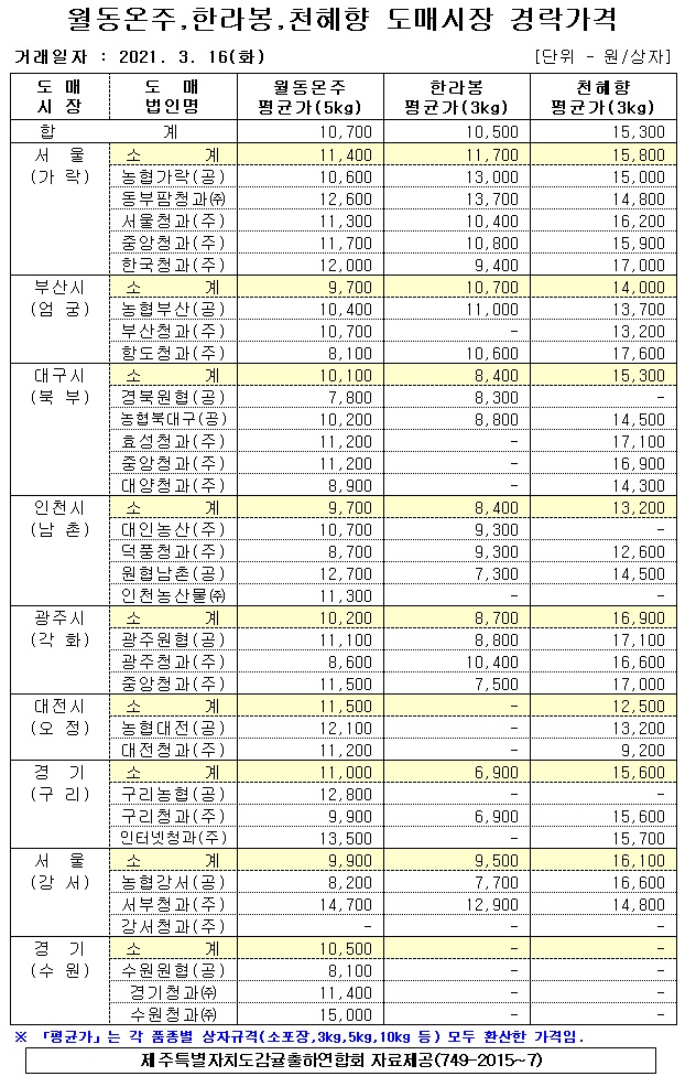 [월동&만감]9대도매시장 경락가격(3/16)