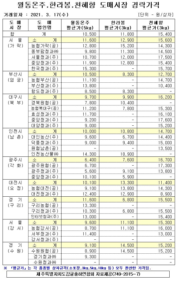 [월동&만감]9대도매시장 경락가격(3/17)