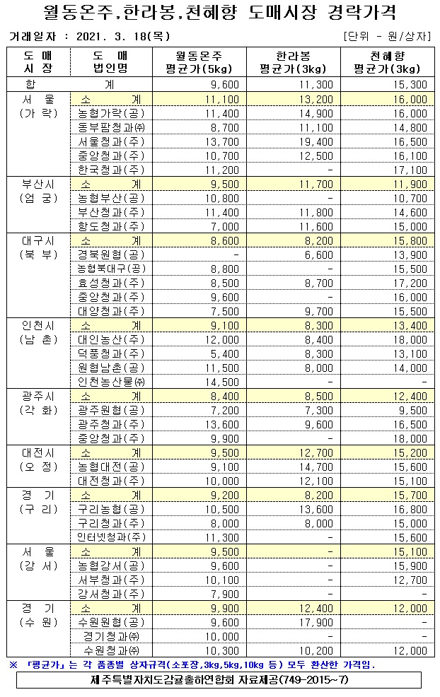[월동&만감]9대도매시장 경락가격(3/18)