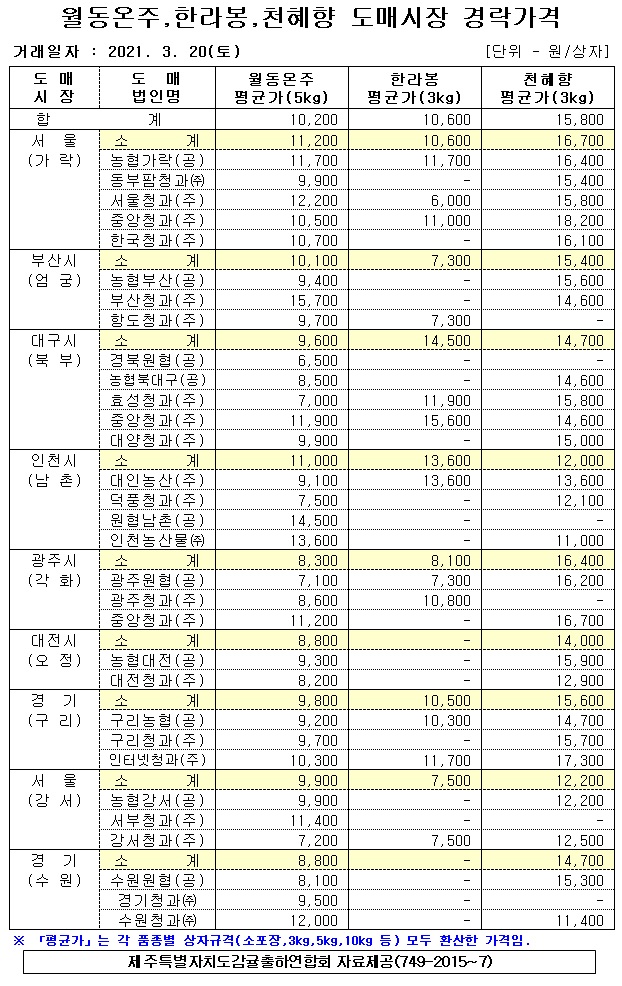 [월동&만감]9대도매시장 경락가격(3/20)