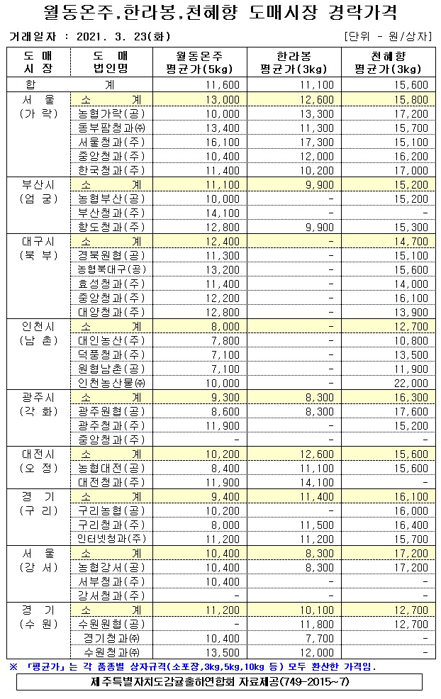 [월동&만감]9대도매시장 경락가격(3/23)