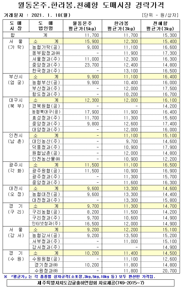 [월동&만감]9대도매시장 경락가격(1/18)