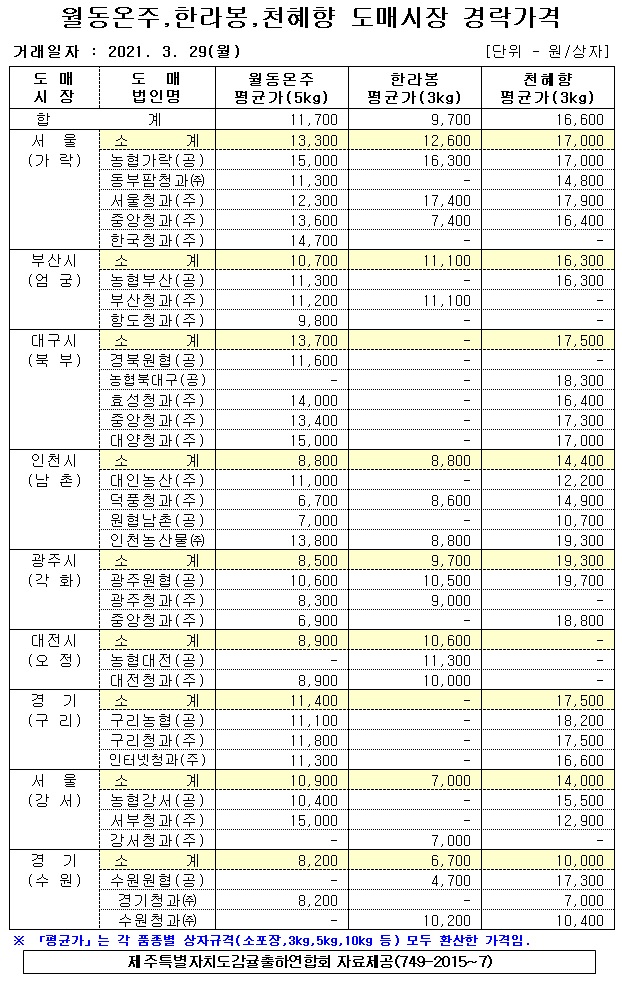 [월동&만감]9대도매시장 경락가격(3/29)