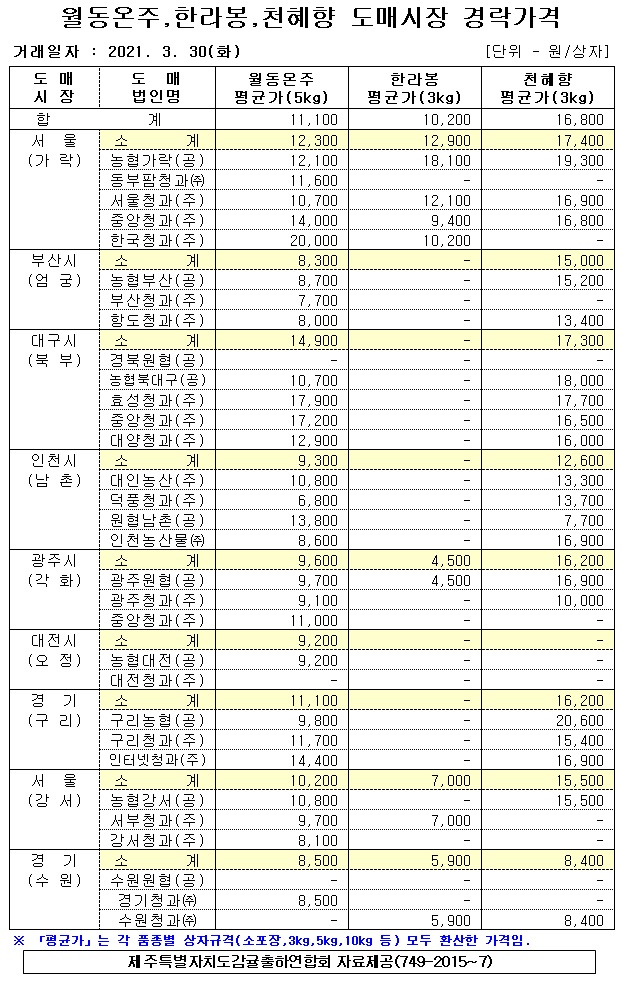 [월동&만감]9대도매시장 경락가격(3/30)