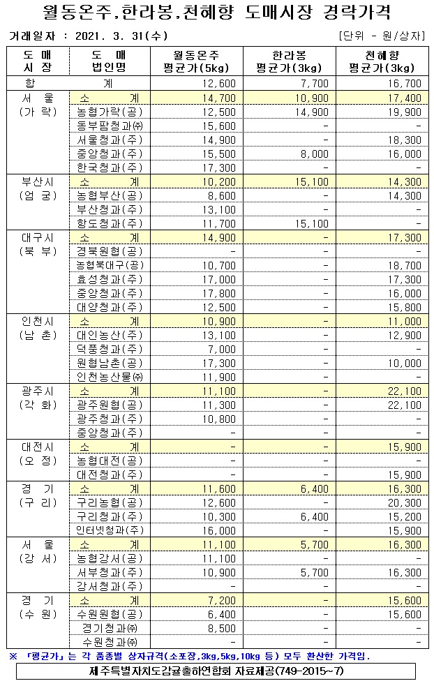 [월동&만감]9대도매시장 경락가격(3/31)
