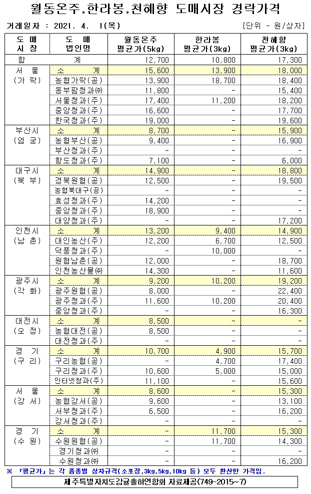 [월동&만감]9대도매시장 경락가격(4/01)