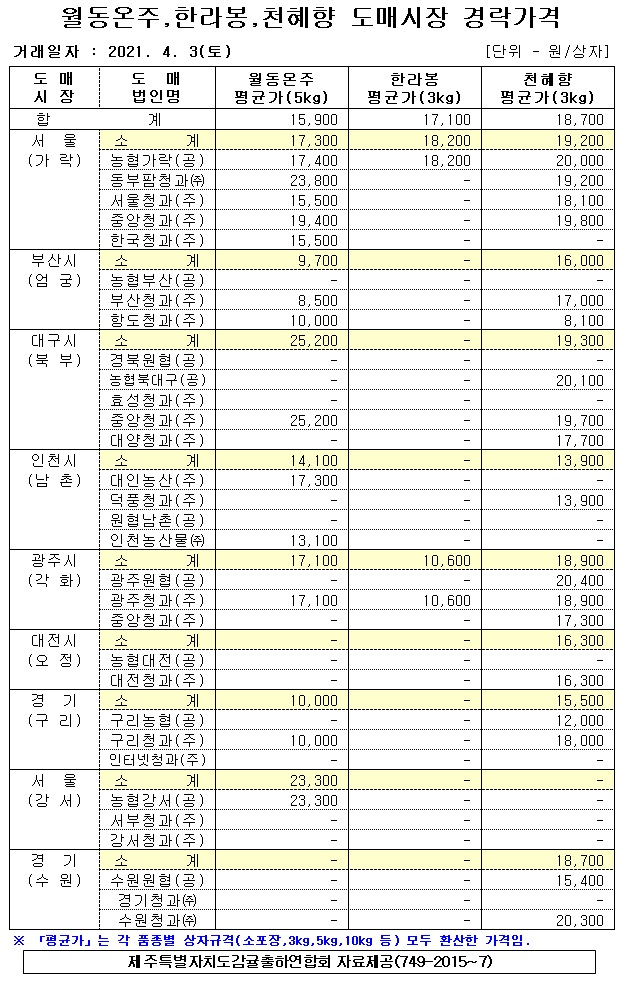 [월동&만감]9대도매시장 경락가격(4/03)