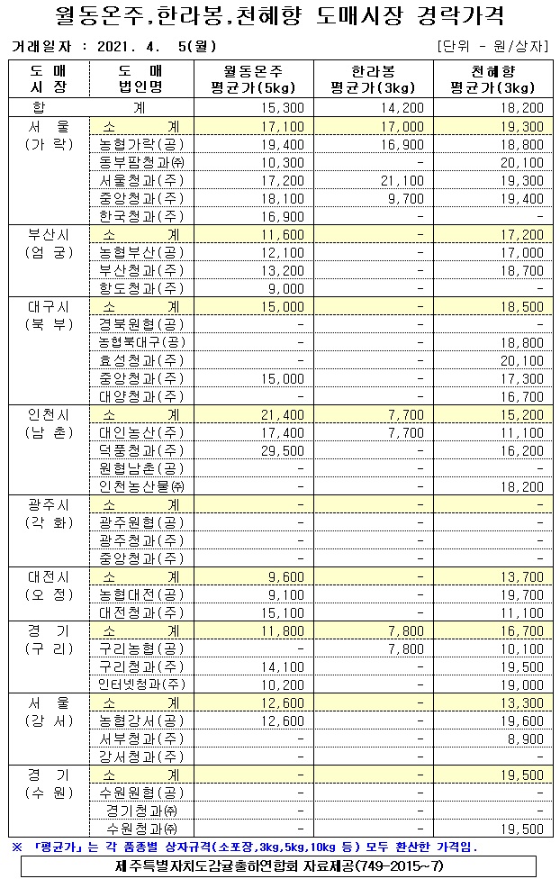 [월동&만감]9대도매시장 경락가격(4/05)