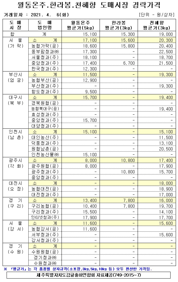 [월동&만감]9대도매시장 경락가격(4/06)
