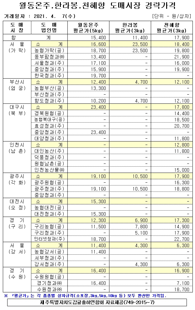 [월동&만감]9대도매시장 경락가격(4/07)