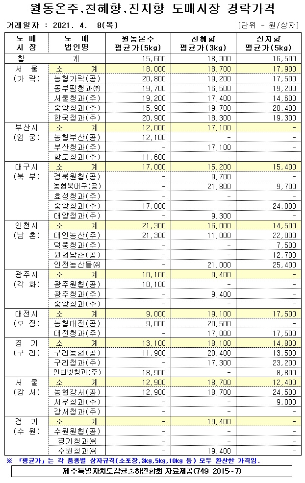 [월동&만감]9대도매시장 경락가격(4/08)