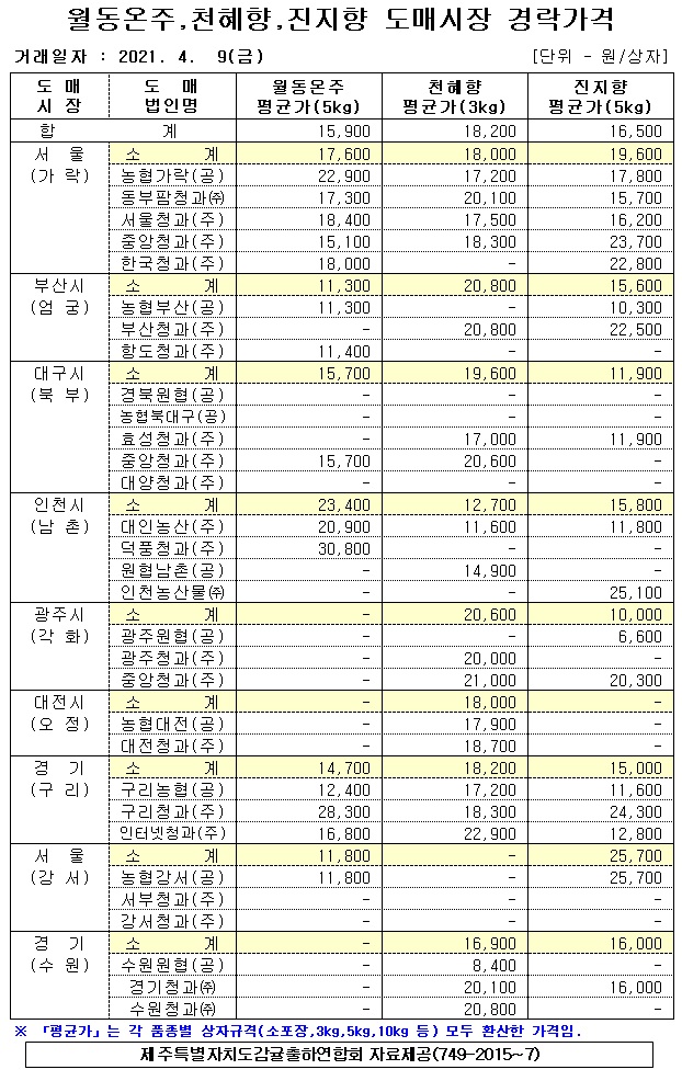 [월동&만감]9대도매시장 경락가격(4/09)