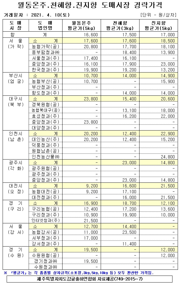 [월동&만감]9대도매시장 경락가격(4/10)