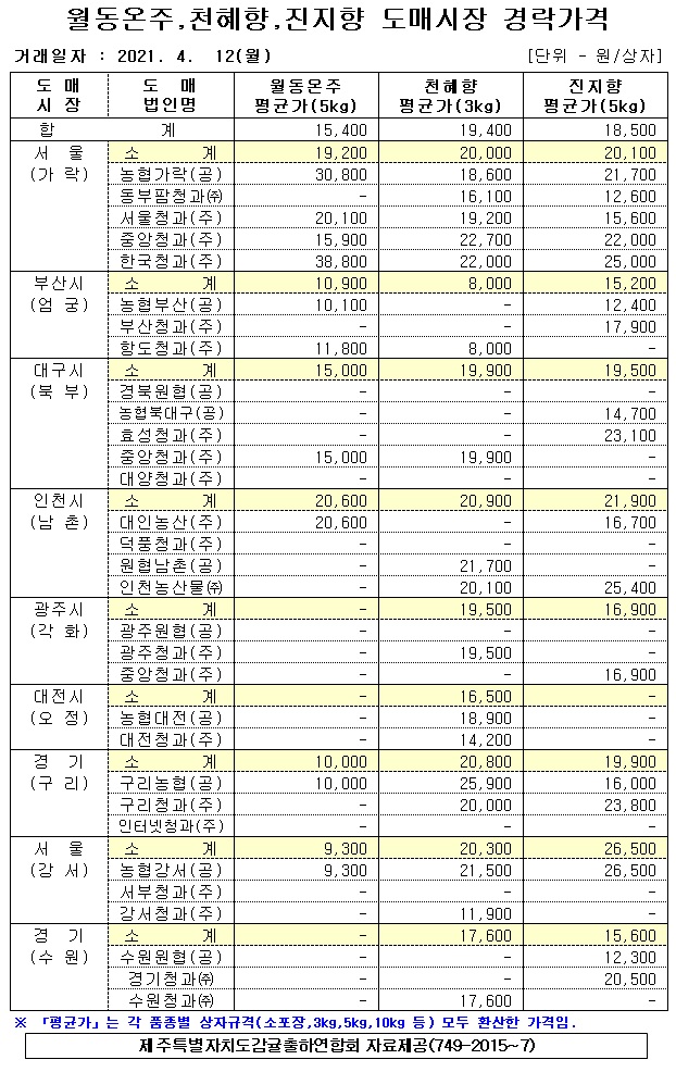 [월동&만감]9대도매시장 경락가격(4/12)